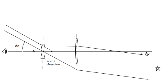 galileo telescope ray trace off axis